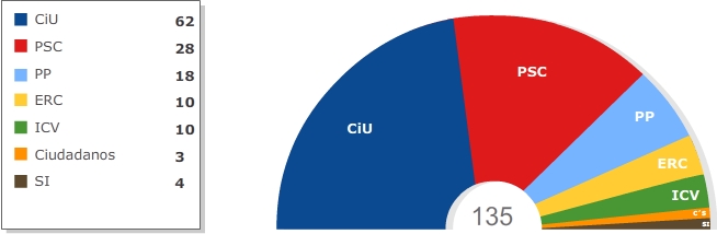 Resultados de las elecciones