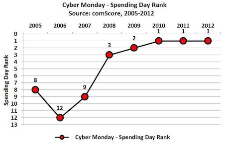 Resultados de los "Ciber Monday" de años anteriores | ComScore