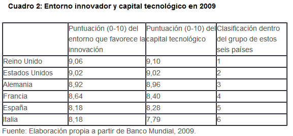 Entorno innovador y capital tecnológico en 2009