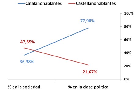 El castellano es la lengua propia de la mayoría de los catalanes