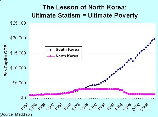 Corea del Norte, una cárcel de oscuridad y hambre - Libre Mercado