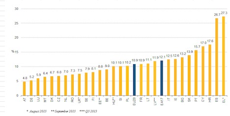 Gráfica de desempleo en la zona euro | Eurostat