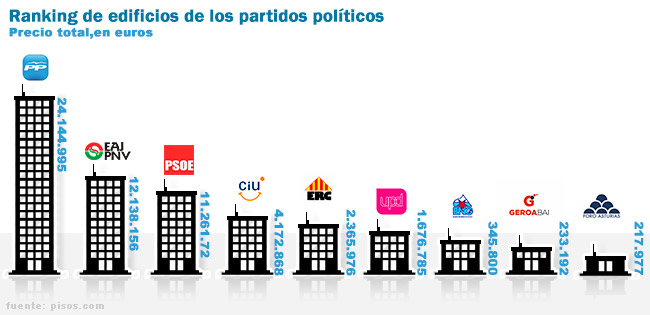 Cuánto valen las sedes de los partidos políticos españoles? - Libre Mercado