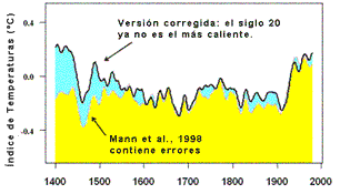 gráfico de palo de hockey