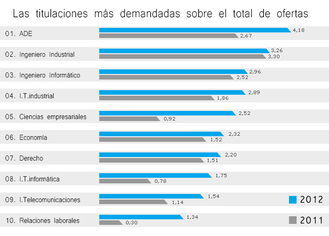 novela Gaseoso Dislocación Las 10 carreras más solicitadas por las empresas españolas - Libre Mercado